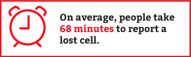 People take 68 minutes to report a lost cell phone